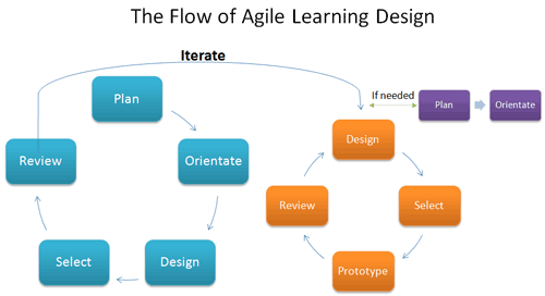 The flow and iteration of Agile Learning Design