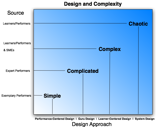 Complexity in Agile Design