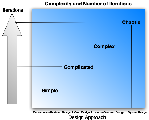 Complexity and Iterations in Agile Learning Design