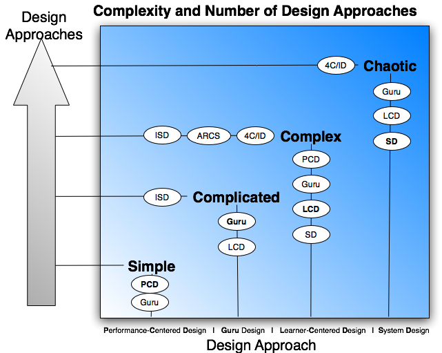 Complexity in Agile Learning Design Approaches
