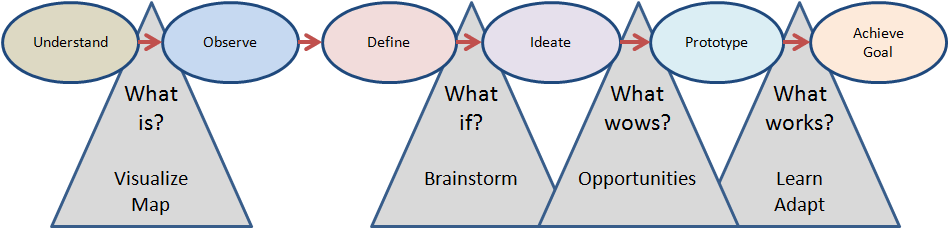 Design Thinking Model