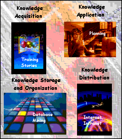Knowledge Management Framework