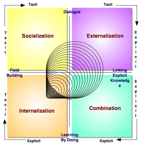 THe Spiral of Knowledge Creation