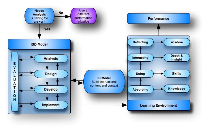 ISD Concept Map