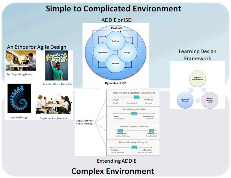 Learning Environment Design Framework