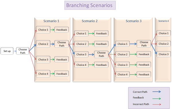 Branching Scenarios