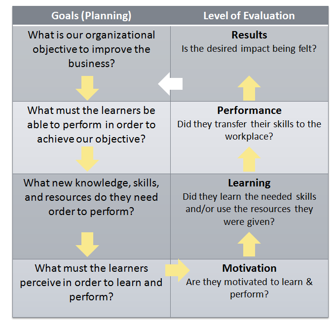 Revised model of Kirkpatrick's four levels of evaluation