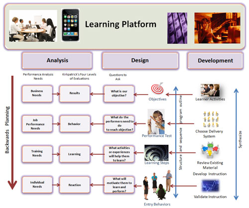 Learning Platform supported by good Analysis, Design, and Development