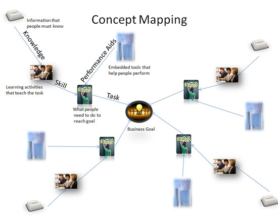 Concept map for instructional design