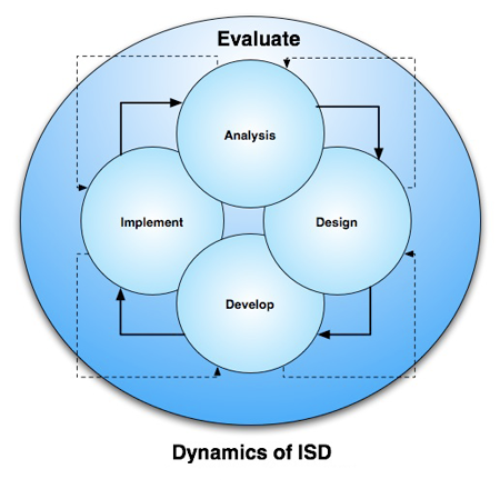 The dynamics of the ADDIE or ISD model