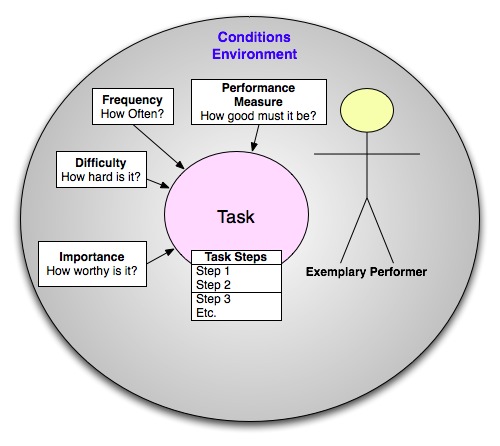 task environment