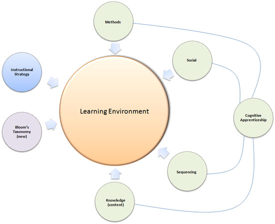 Learning Design Framework (instructional design)