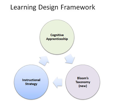 Learning or Instructional Design Framework