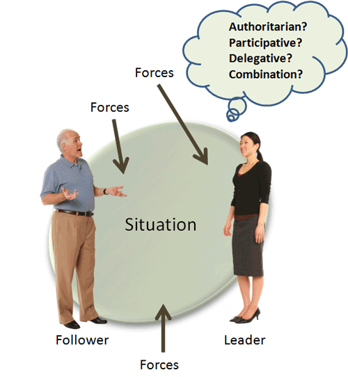 Forces influencing leadership styles