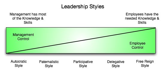 Leadership StylePower Difference Index - s