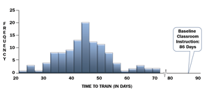 Learning variability