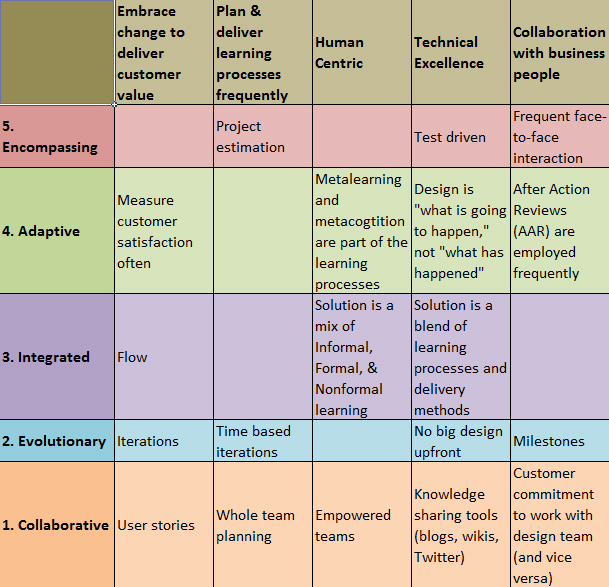 Agile Design Matrix