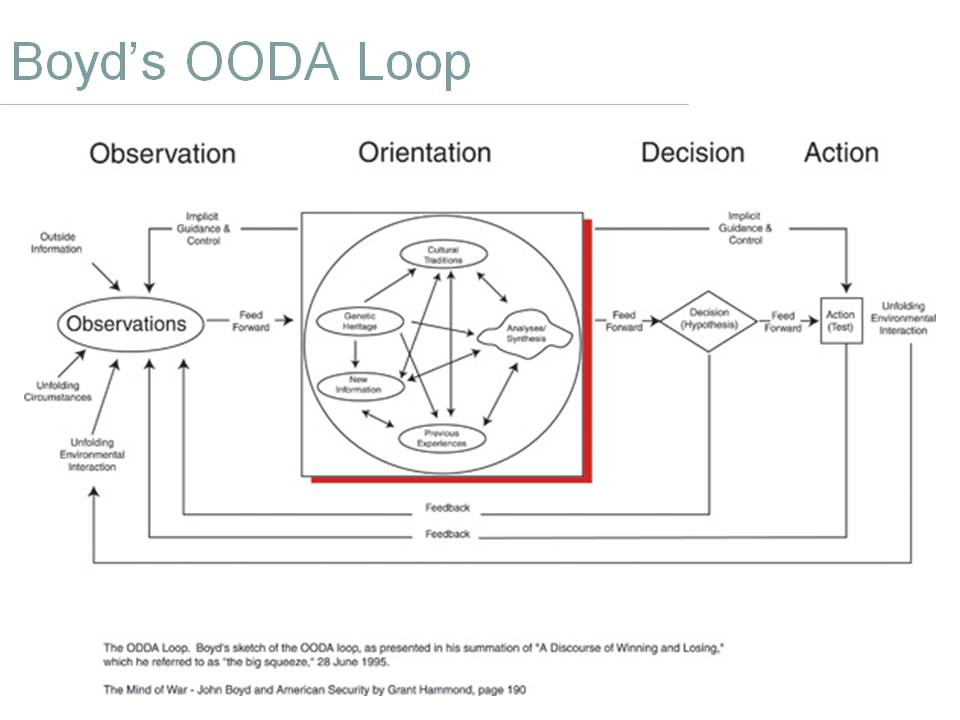 Ooda Loop