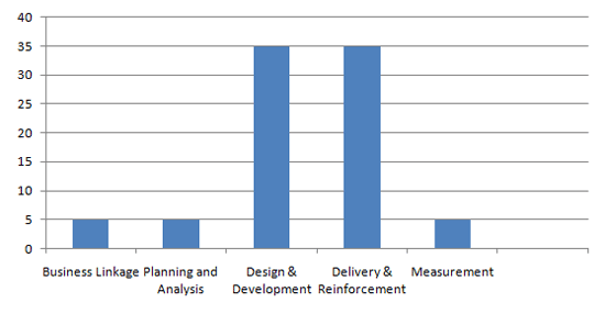 Percent of time spent on training