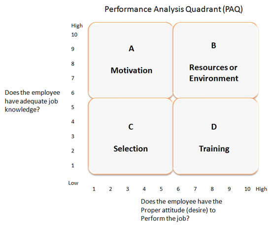 Performance Analysis Chart