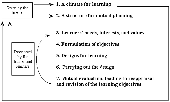 Active Learning Flow or Process