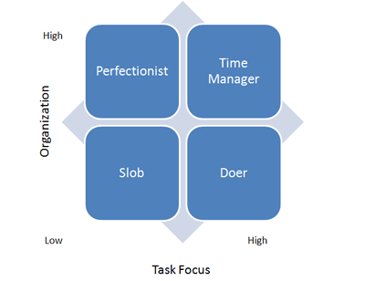 Time Management Model