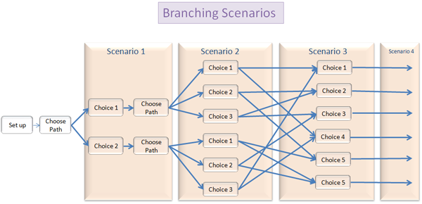 Multiple Option Branching Scenario