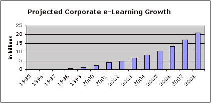 Growth of elearning