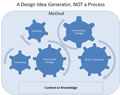 Instructional Design Idea Generator