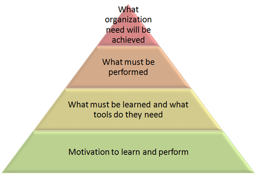 The foundation of the Four Needs
