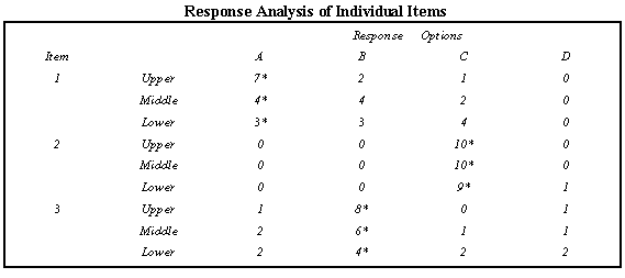 Item Analysis Table
