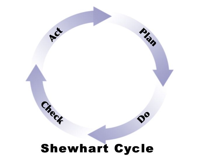 Shewart cycle - Plan Do Check Act (PDCA)