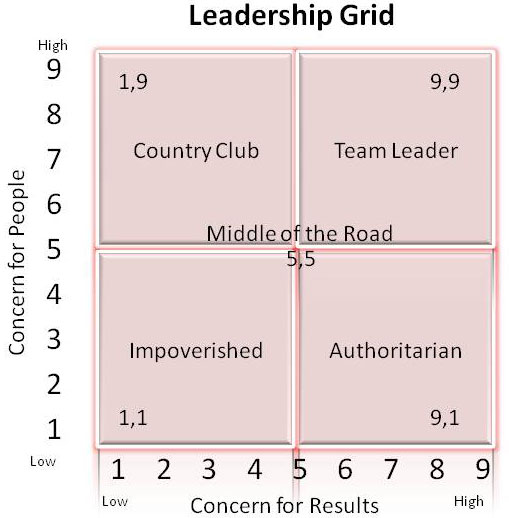 managerial grid model of blake and mouton