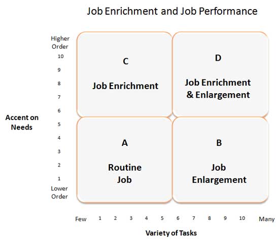 Job Enrichment and Job Performance