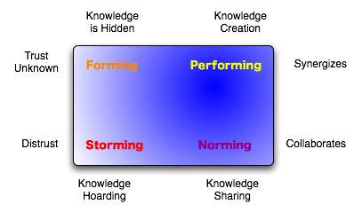 Tuckman stages of forming, storming, norming, & performing